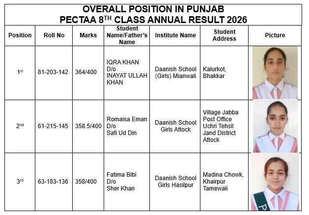 Class 8 Position Holders Result 2026