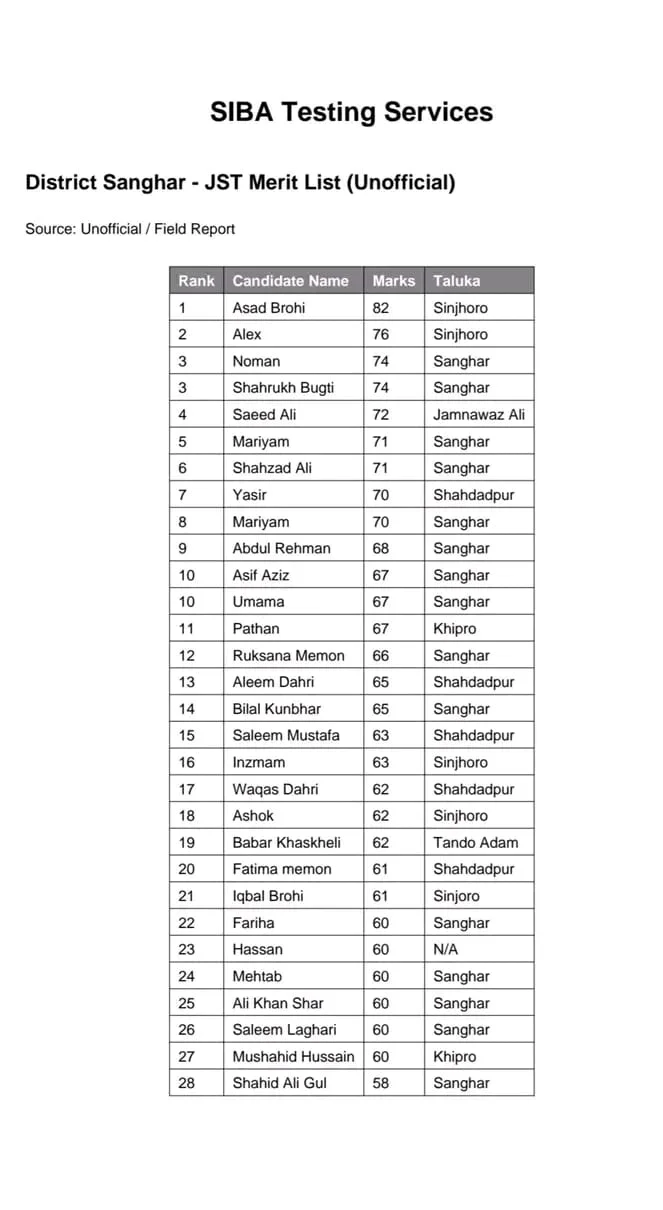 JST Merit List 2026 Unofficial