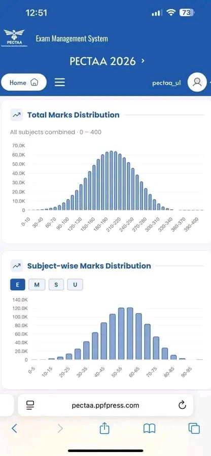 Pectaa Result 8th class Perfomance