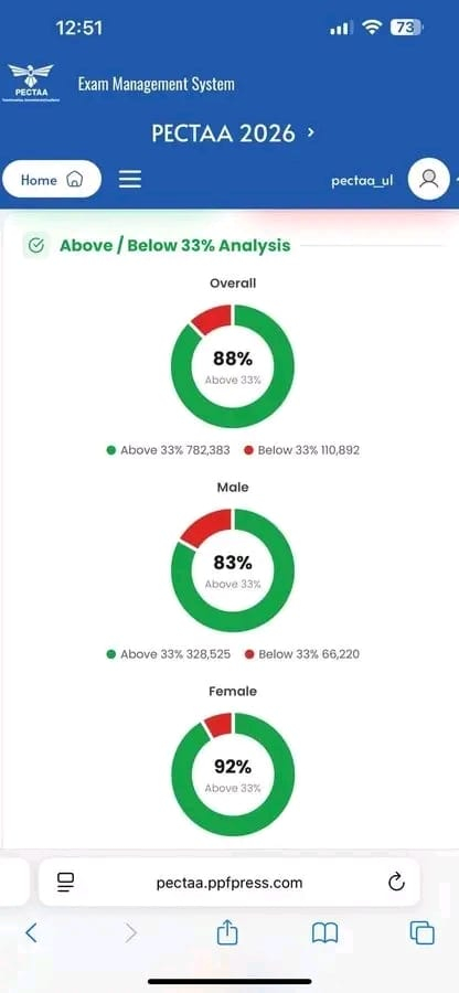 Pectaa Results class 8 AI Checking, Record Results & Full Update